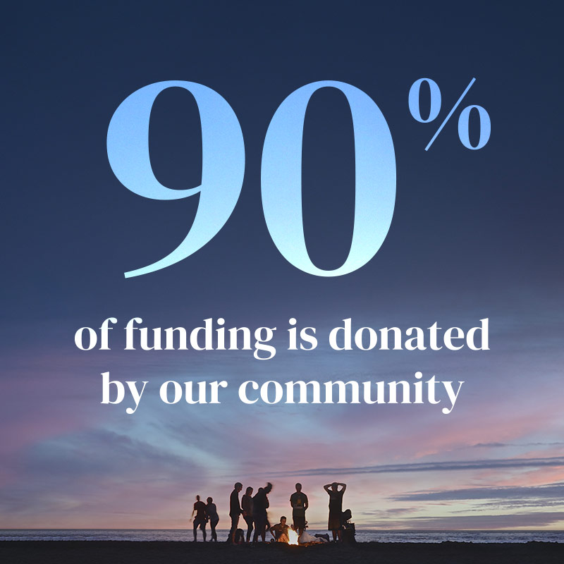 90% of funding is donated by our community.